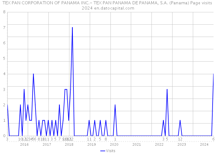 TEX PAN CORPORATION OF PANAMA INC.- TEX PAN PANAMA DE PANAMA, S.A. (Panama) Page visits 2024 