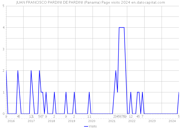 JUAN FRANCISCO PARDINI DE PARDINI (Panama) Page visits 2024 