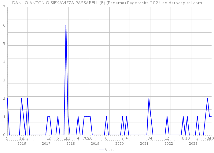 DANILO ANTONIO SIEKAVIZZA PASSARELLI(B) (Panama) Page visits 2024 
