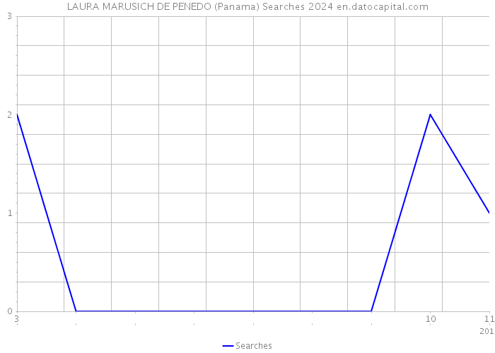LAURA MARUSICH DE PENEDO (Panama) Searches 2024 