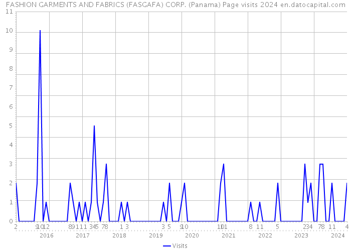 FASHION GARMENTS AND FABRICS (FASGAFA) CORP. (Panama) Page visits 2024 