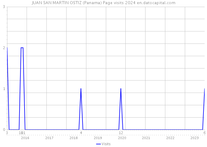 JUAN SAN MARTIN OSTIZ (Panama) Page visits 2024 