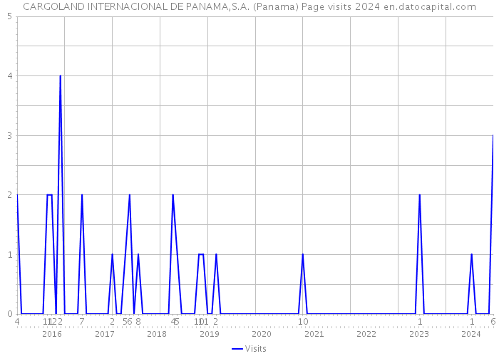CARGOLAND INTERNACIONAL DE PANAMA,S.A. (Panama) Page visits 2024 