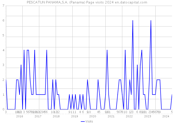 PESCATUN PANAMA,S.A. (Panama) Page visits 2024 