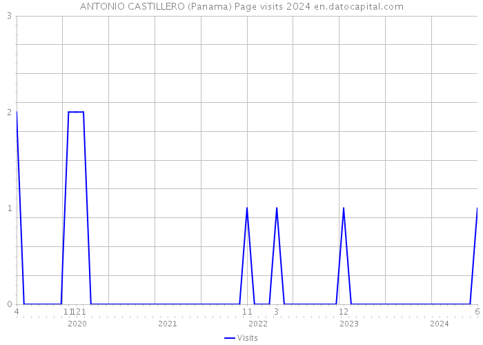 ANTONIO CASTILLERO (Panama) Page visits 2024 