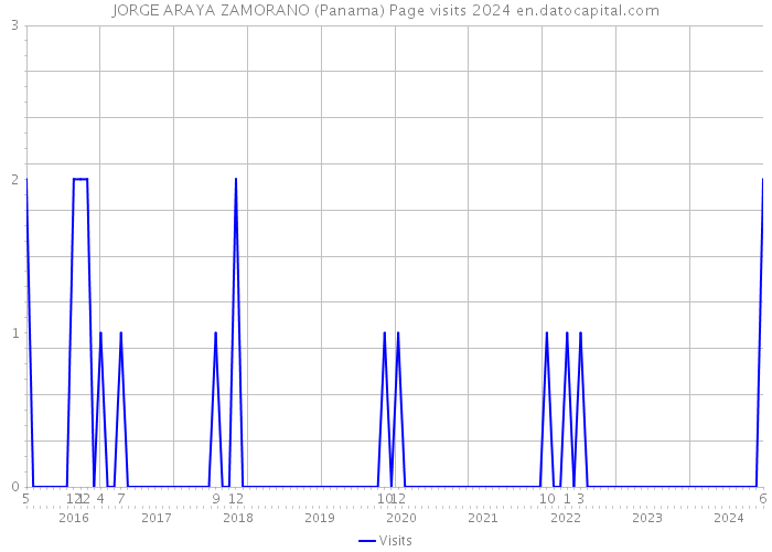 JORGE ARAYA ZAMORANO (Panama) Page visits 2024 