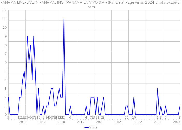 PANAMA LIVE-LIVE IN PANAMA, INC. (PANAMA EN VIVO S.A.) (Panama) Page visits 2024 