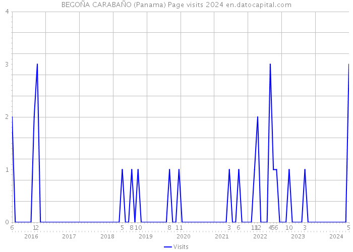BEGOÑA CARABAÑO (Panama) Page visits 2024 