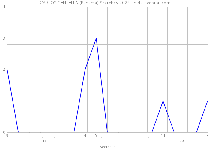 CARLOS CENTELLA (Panama) Searches 2024 