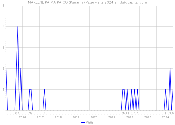 MARLENE PAIMA PAICO (Panama) Page visits 2024 