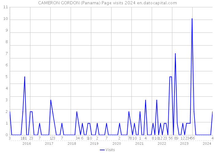 CAMERON GORDON (Panama) Page visits 2024 
