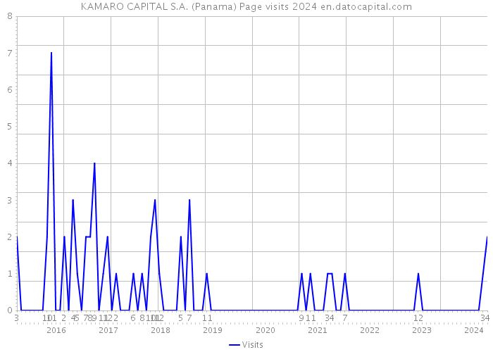 KAMARO CAPITAL S.A. (Panama) Page visits 2024 