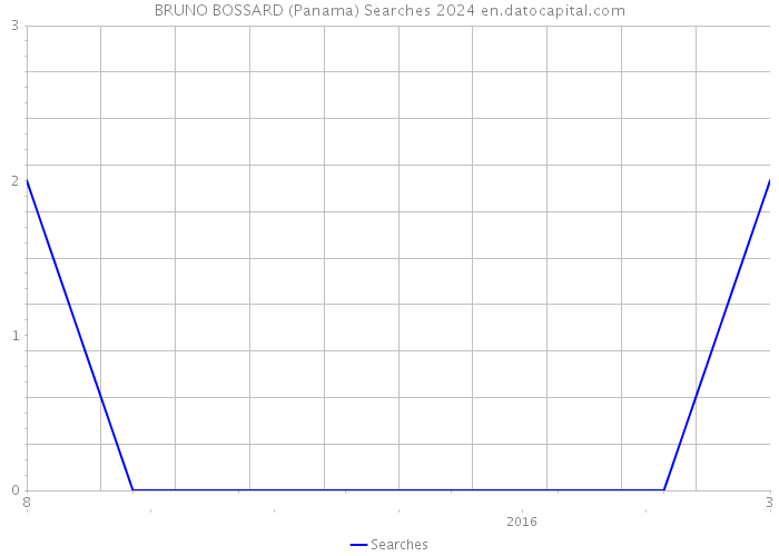 BRUNO BOSSARD (Panama) Searches 2024 