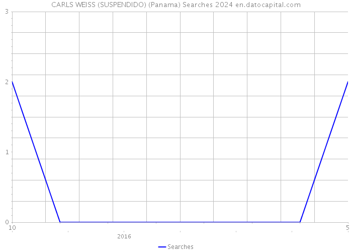 CARLS WEISS (SUSPENDIDO) (Panama) Searches 2024 