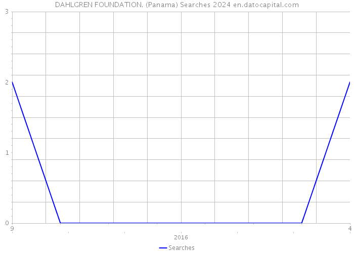 DAHLGREN FOUNDATION. (Panama) Searches 2024 