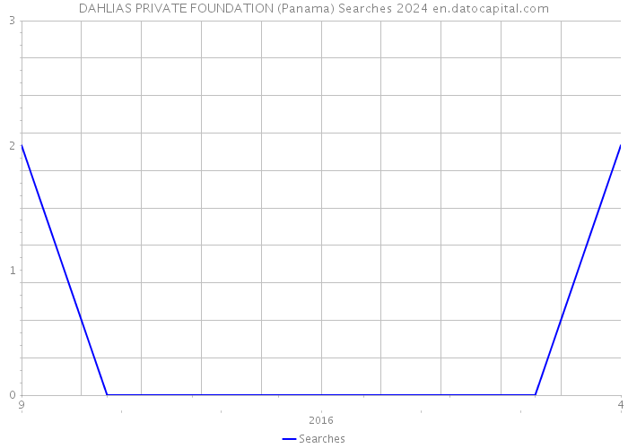 DAHLIAS PRIVATE FOUNDATION (Panama) Searches 2024 