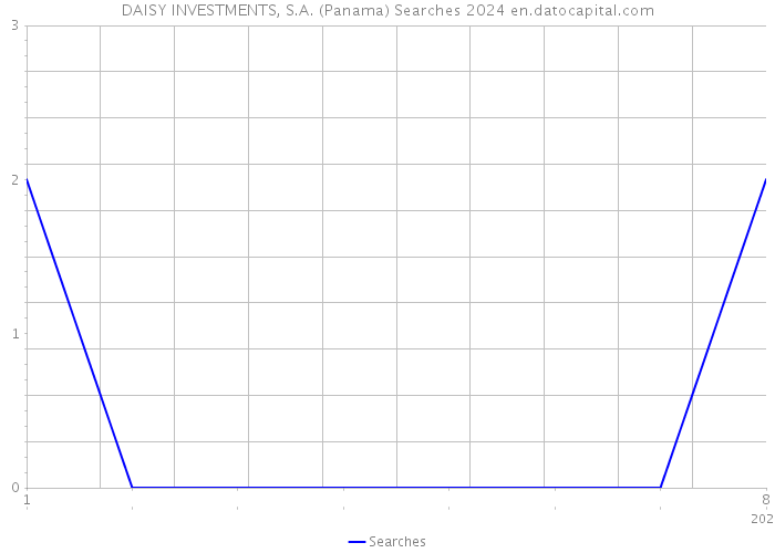 DAISY INVESTMENTS, S.A. (Panama) Searches 2024 