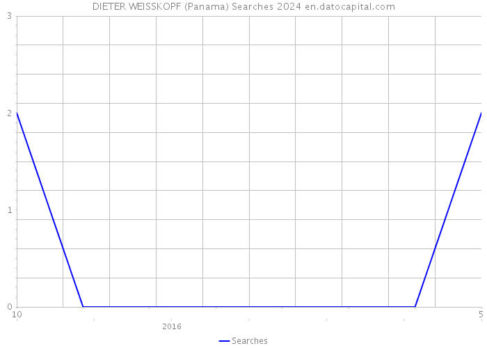 DIETER WEISSKOPF (Panama) Searches 2024 