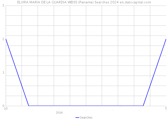 ELVIRA MARIA DE LA GUARDIA WEISS (Panama) Searches 2024 