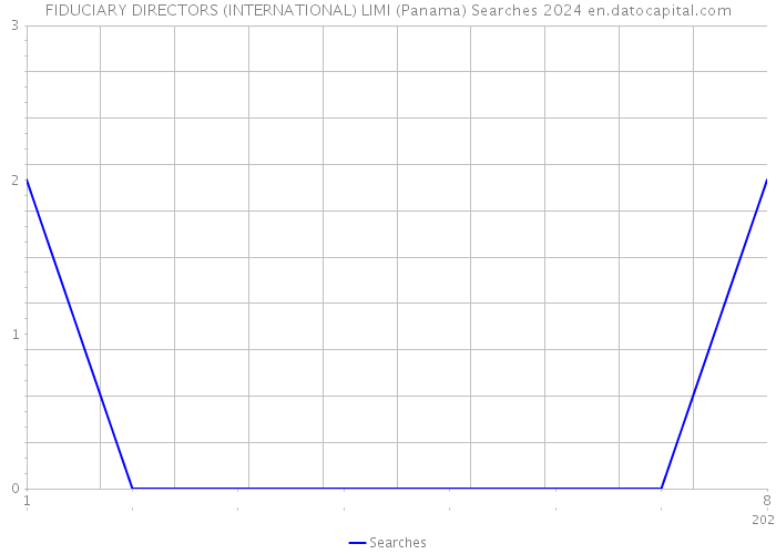 FIDUCIARY DIRECTORS (INTERNATIONAL) LIMI (Panama) Searches 2024 