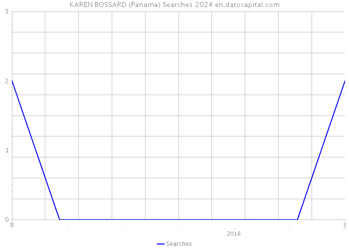 KAREN BOSSARD (Panama) Searches 2024 