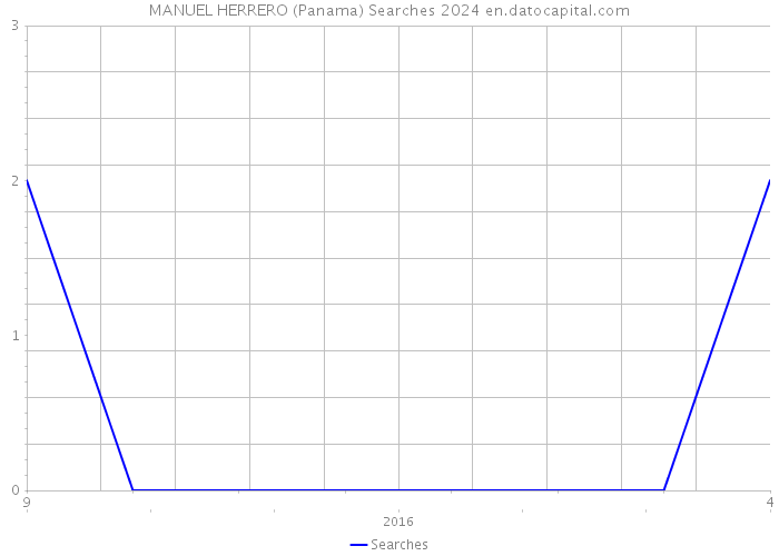 MANUEL HERRERO (Panama) Searches 2024 
