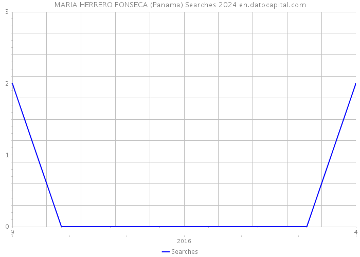 MARIA HERRERO FONSECA (Panama) Searches 2024 