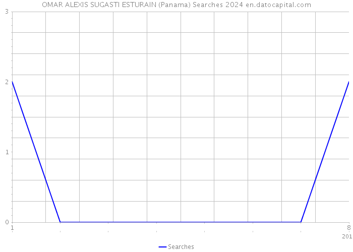 OMAR ALEXIS SUGASTI ESTURAIN (Panama) Searches 2024 