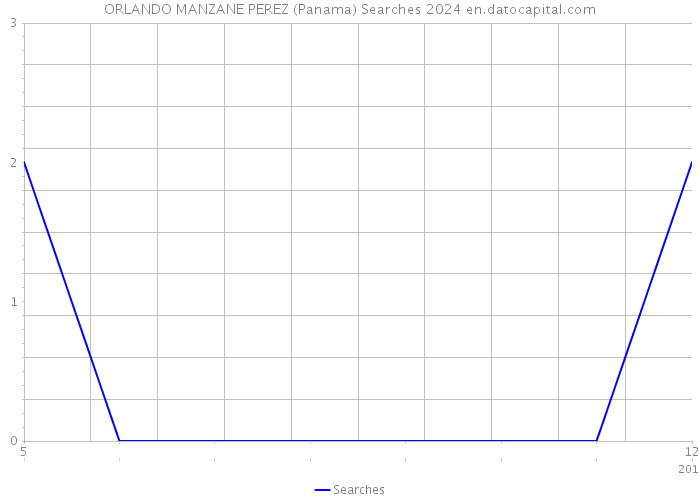 ORLANDO MANZANE PEREZ (Panama) Searches 2024 