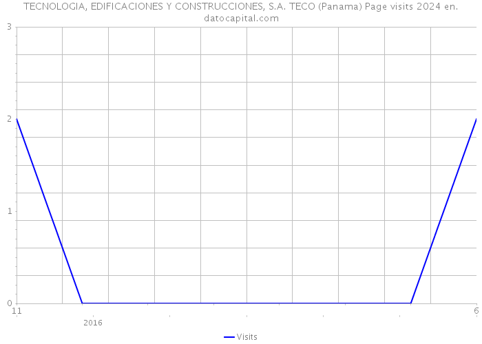 TECNOLOGIA, EDIFICACIONES Y CONSTRUCCIONES, S.A. TECO (Panama) Page visits 2024 