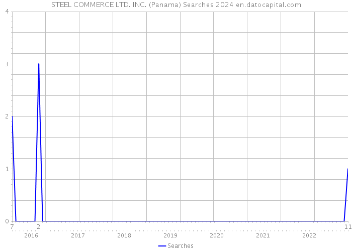 STEEL COMMERCE LTD. INC. (Panama) Searches 2024 
