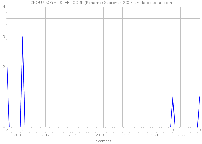 GROUP ROYAL STEEL CORP (Panama) Searches 2024 