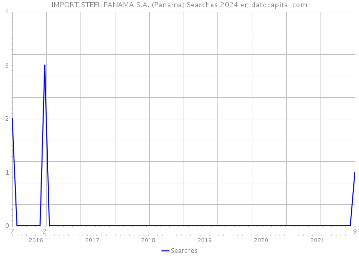 IMPORT STEEL PANAMA S.A. (Panama) Searches 2024 