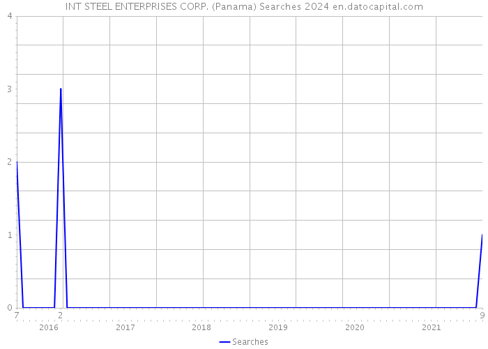 INT STEEL ENTERPRISES CORP. (Panama) Searches 2024 
