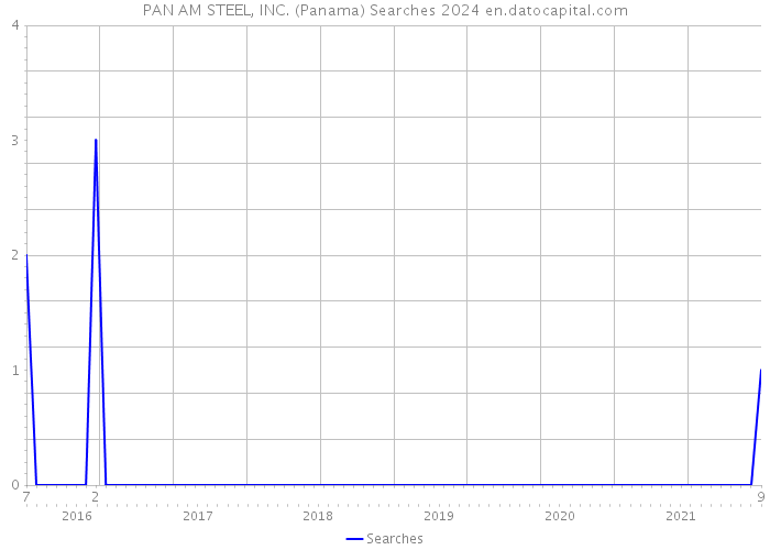 PAN AM STEEL, INC. (Panama) Searches 2024 