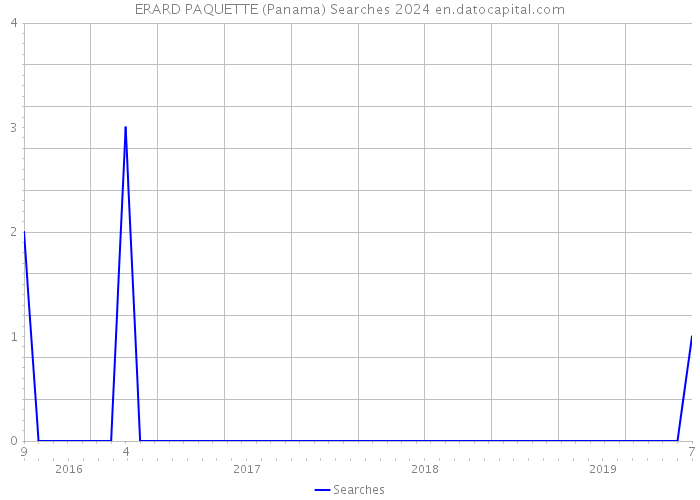 ERARD PAQUETTE (Panama) Searches 2024 