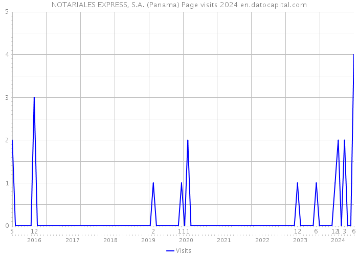 NOTARIALES EXPRESS, S.A. (Panama) Page visits 2024 