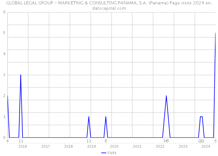 GLOBAL LEGAL GROUP - MARKETING & CONSULTING PANAMA, S.A. (Panama) Page visits 2024 