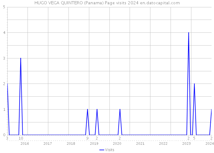 HUGO VEGA QUINTERO (Panama) Page visits 2024 