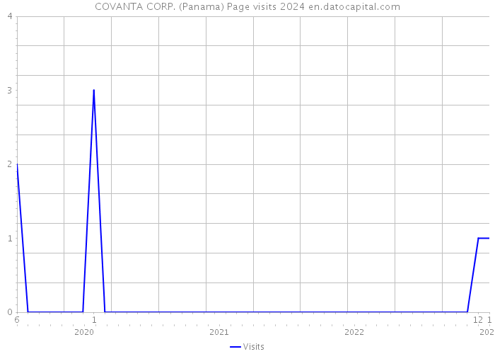 COVANTA CORP. (Panama) Page visits 2024 