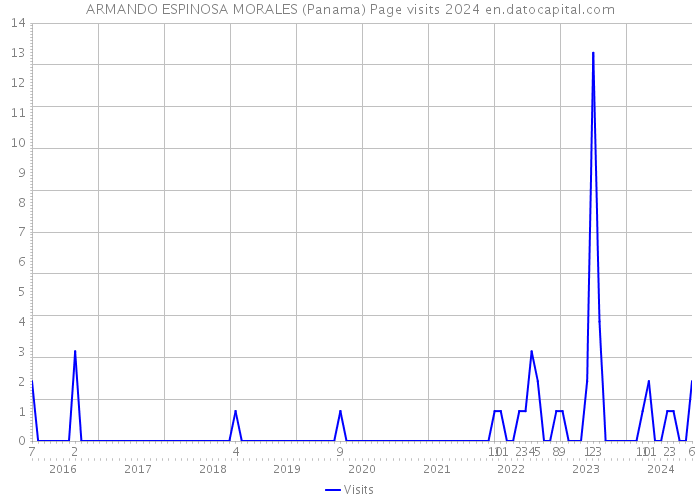 ARMANDO ESPINOSA MORALES (Panama) Page visits 2024 