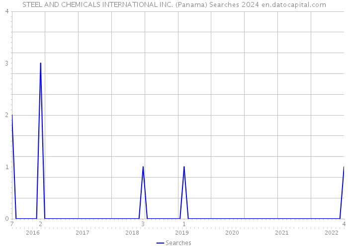 STEEL AND CHEMICALS INTERNATIONAL INC. (Panama) Searches 2024 