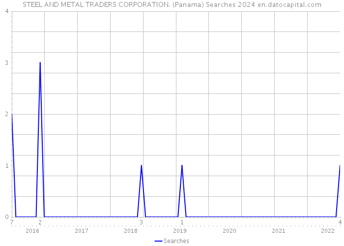 STEEL AND METAL TRADERS CORPORATION. (Panama) Searches 2024 