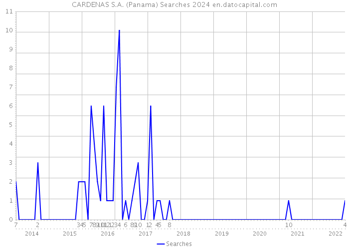 CARDENAS S.A. (Panama) Searches 2024 