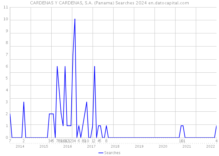 CARDENAS Y CARDENAS, S.A. (Panama) Searches 2024 