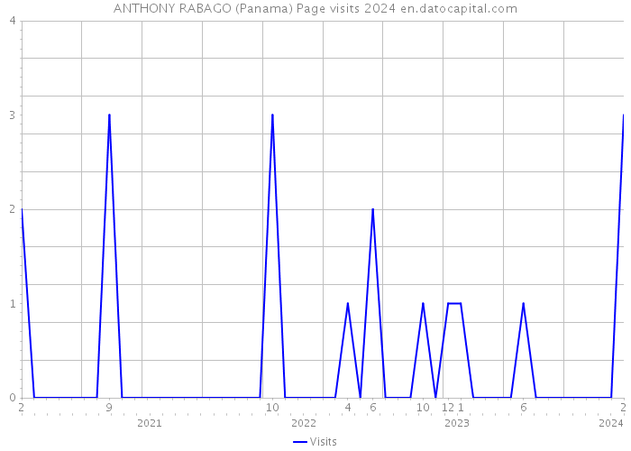 ANTHONY RABAGO (Panama) Page visits 2024 