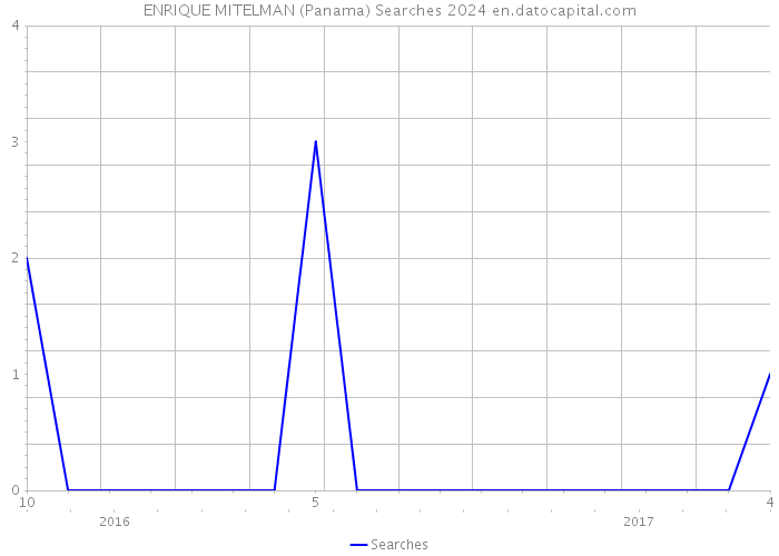 ENRIQUE MITELMAN (Panama) Searches 2024 