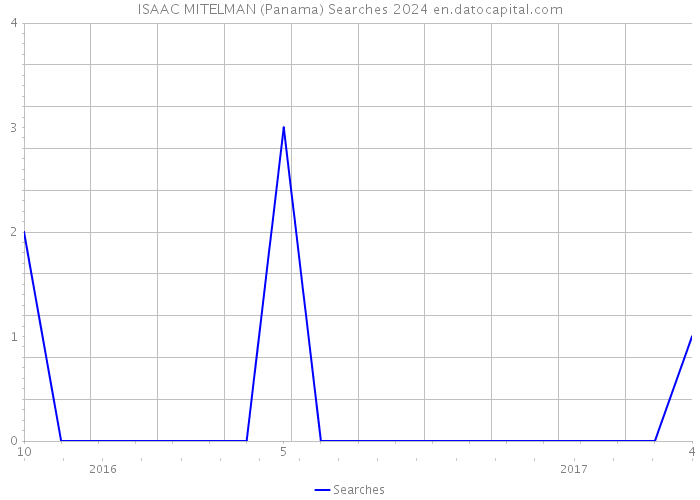 ISAAC MITELMAN (Panama) Searches 2024 