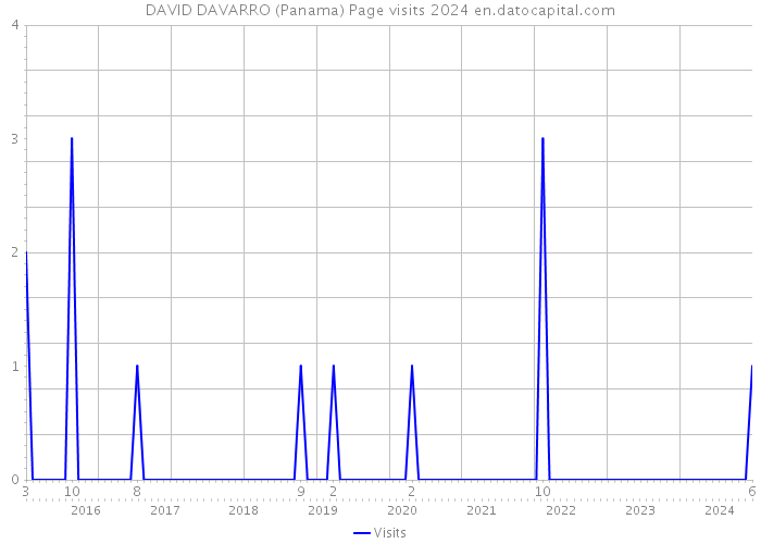 DAVID DAVARRO (Panama) Page visits 2024 