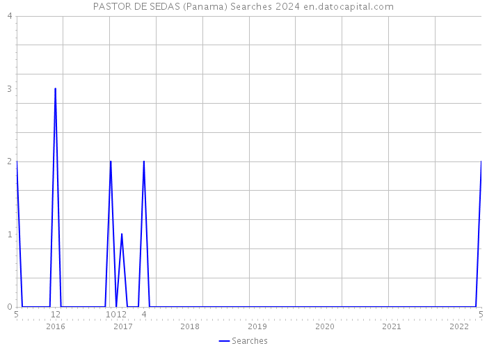 PASTOR DE SEDAS (Panama) Searches 2024 